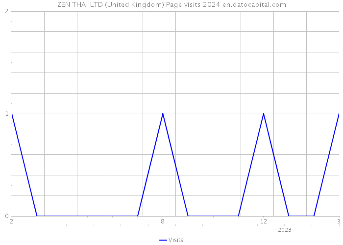 ZEN THAI LTD (United Kingdom) Page visits 2024 