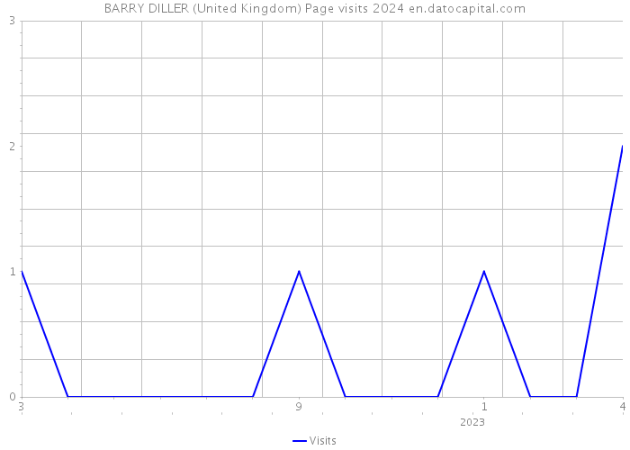 BARRY DILLER (United Kingdom) Page visits 2024 