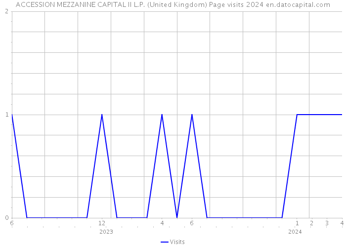 ACCESSION MEZZANINE CAPITAL II L.P. (United Kingdom) Page visits 2024 