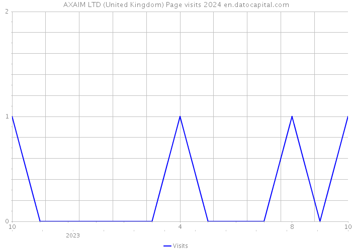 AXAIM LTD (United Kingdom) Page visits 2024 