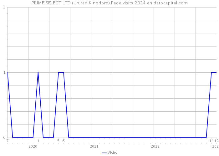 PRIME SELECT LTD (United Kingdom) Page visits 2024 
