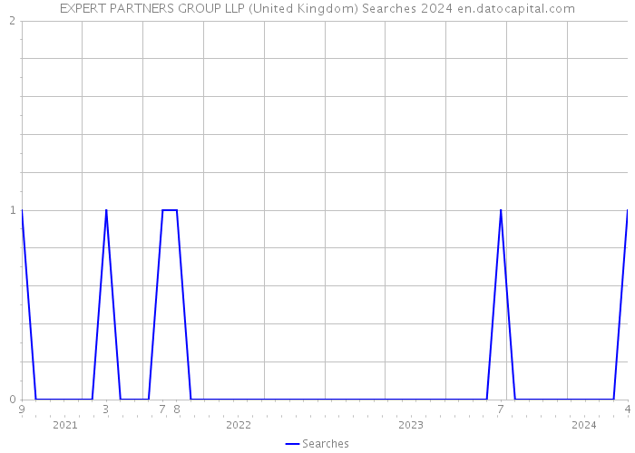 EXPERT PARTNERS GROUP LLP (United Kingdom) Searches 2024 