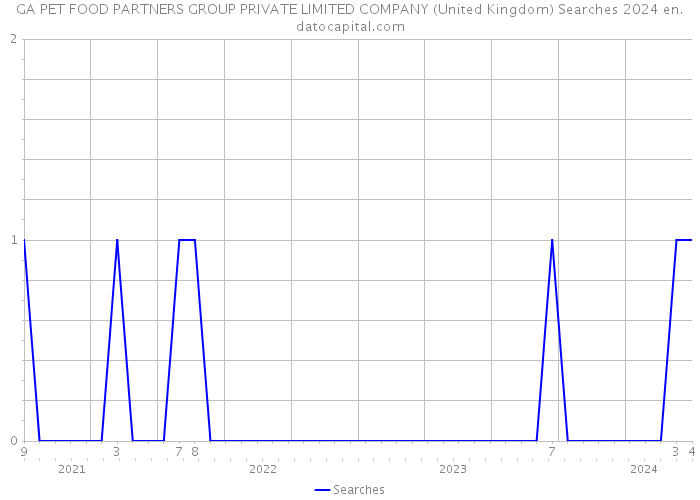 GA PET FOOD PARTNERS GROUP PRIVATE LIMITED COMPANY (United Kingdom) Searches 2024 
