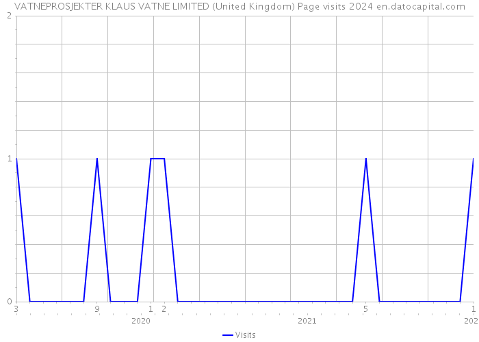 VATNEPROSJEKTER KLAUS VATNE LIMITED (United Kingdom) Page visits 2024 