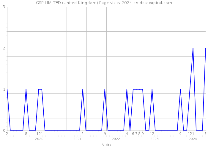 GSP LIMITED (United Kingdom) Page visits 2024 