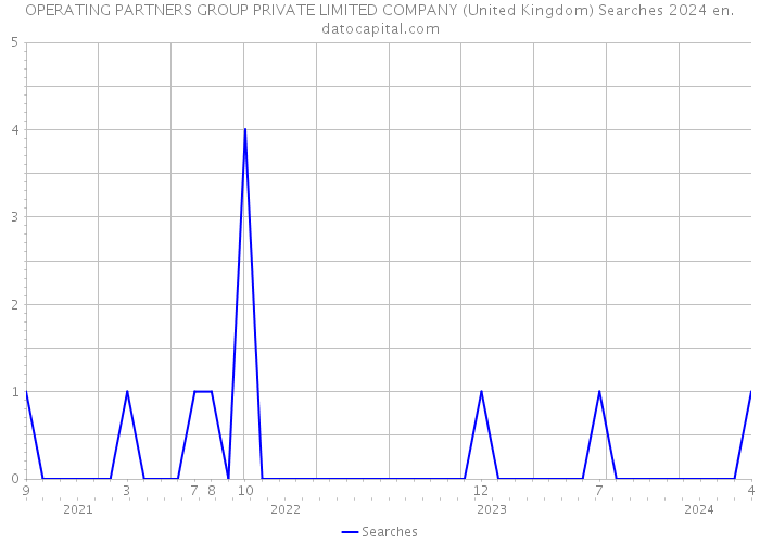 OPERATING PARTNERS GROUP PRIVATE LIMITED COMPANY (United Kingdom) Searches 2024 