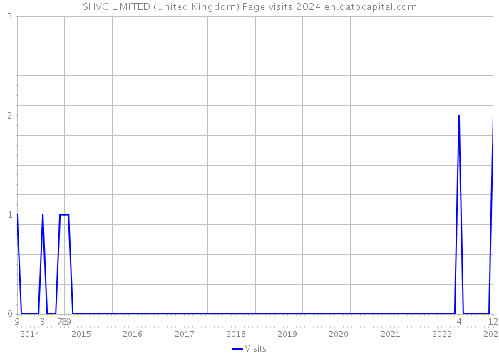 SHVC LIMITED (United Kingdom) Page visits 2024 
