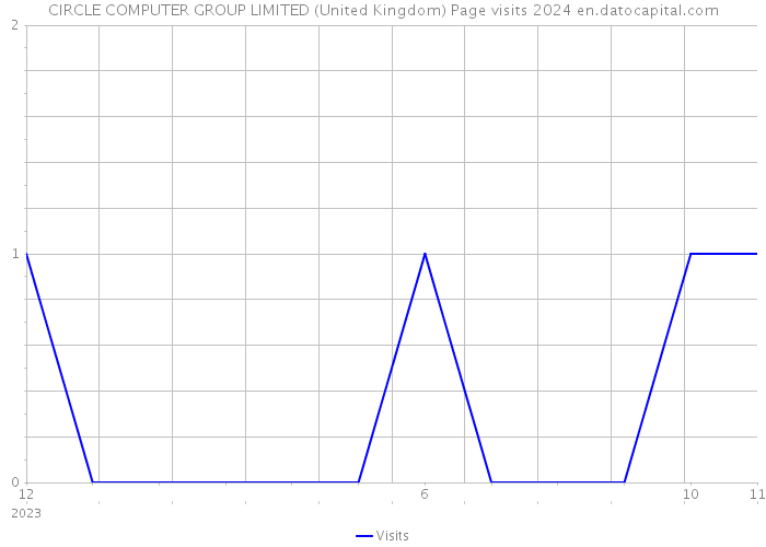 CIRCLE COMPUTER GROUP LIMITED (United Kingdom) Page visits 2024 
