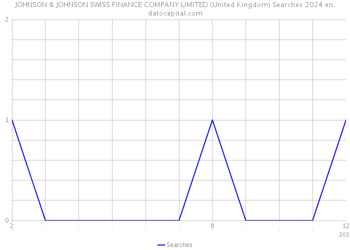 JOHNSON & JOHNSON SWISS FINANCE COMPANY LIMITED (United Kingdom) Searches 2024 