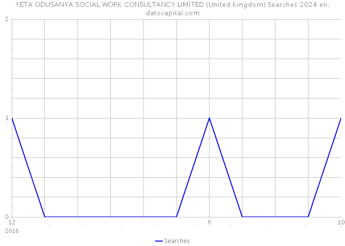 YETA ODUSANYA SOCIAL WORK CONSULTANCY LIMITED (United Kingdom) Searches 2024 