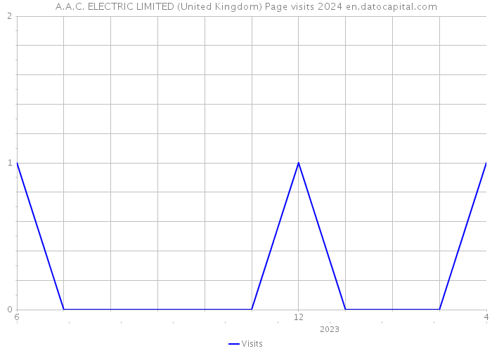A.A.C. ELECTRIC LIMITED (United Kingdom) Page visits 2024 
