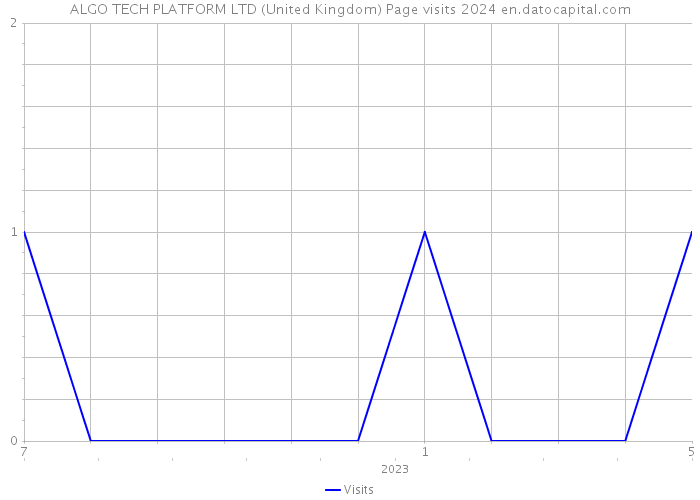 ALGO TECH PLATFORM LTD (United Kingdom) Page visits 2024 