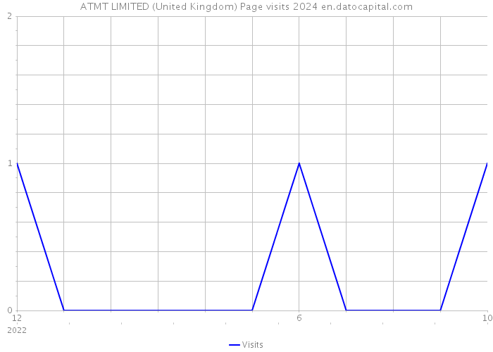 ATMT LIMITED (United Kingdom) Page visits 2024 