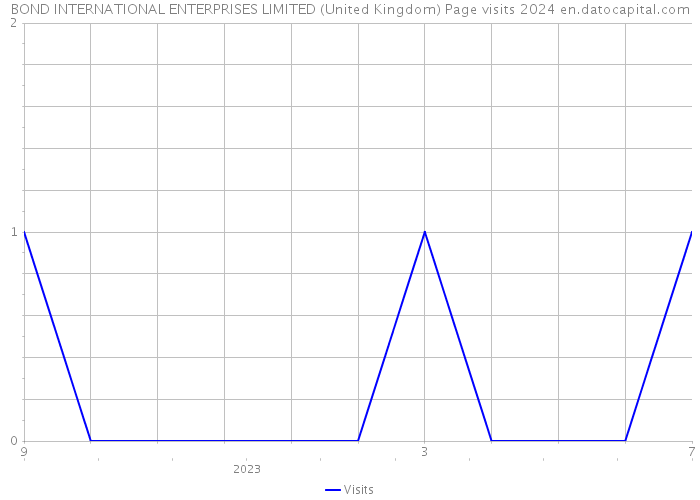 BOND INTERNATIONAL ENTERPRISES LIMITED (United Kingdom) Page visits 2024 