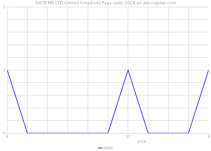 DATE ME LTD (United Kingdom) Page visits 2024 