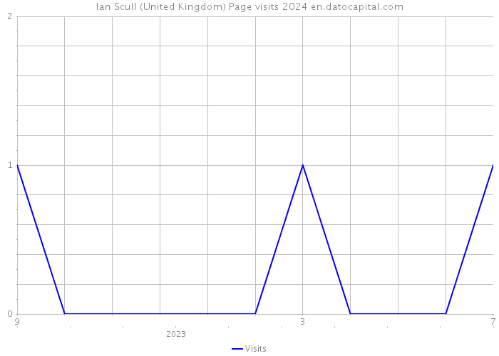 Ian Scull (United Kingdom) Page visits 2024 