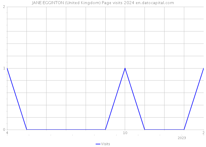 JANE EGGINTON (United Kingdom) Page visits 2024 
