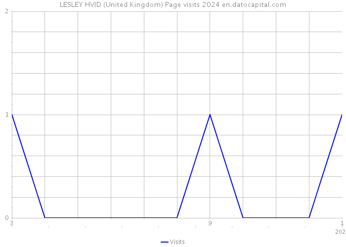 LESLEY HVID (United Kingdom) Page visits 2024 