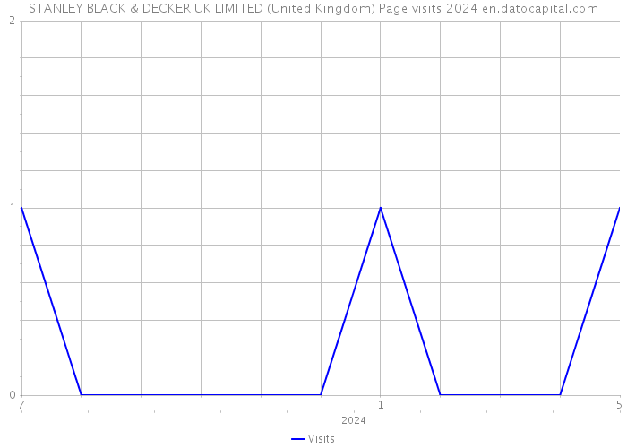 STANLEY BLACK & DECKER UK LIMITED (United Kingdom) Page visits 2024 