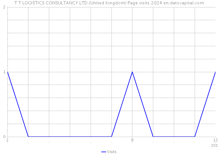 T T LOGISTICS CONSULTANCY LTD (United Kingdom) Page visits 2024 