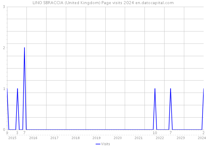 LINO SBRACCIA (United Kingdom) Page visits 2024 