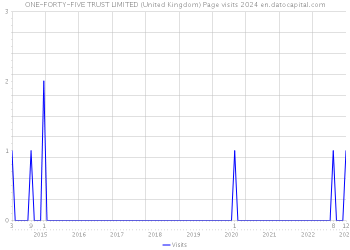 ONE-FORTY-FIVE TRUST LIMITED (United Kingdom) Page visits 2024 