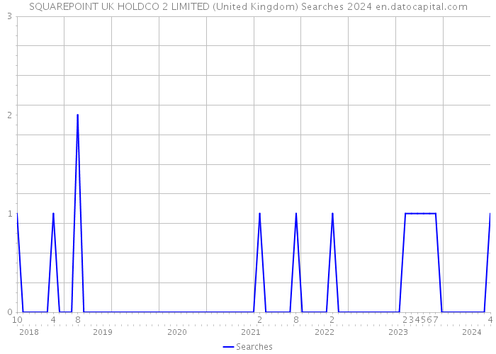SQUAREPOINT UK HOLDCO 2 LIMITED (United Kingdom) Searches 2024 