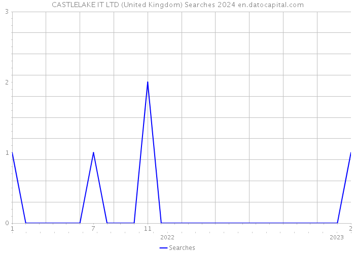 CASTLELAKE IT LTD (United Kingdom) Searches 2024 