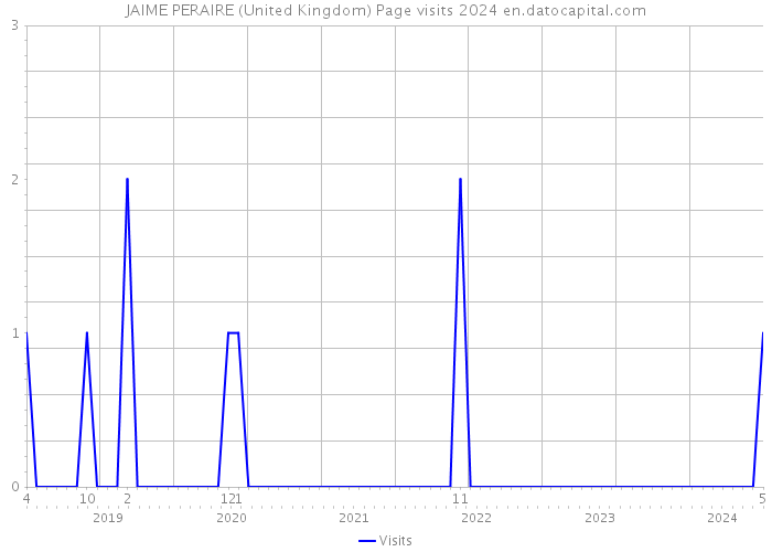 JAIME PERAIRE (United Kingdom) Page visits 2024 