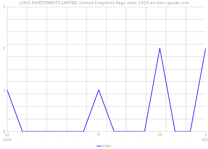 LONG INVESTMENTS LIMITED (United Kingdom) Page visits 2024 