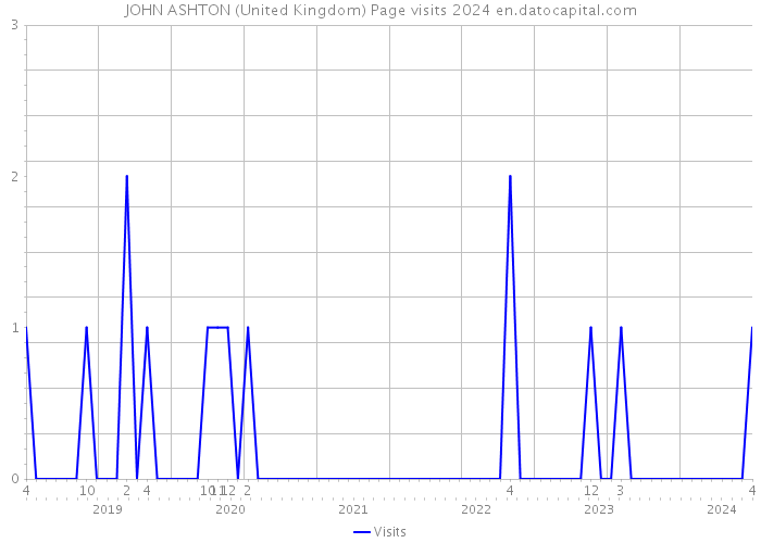 JOHN ASHTON (United Kingdom) Page visits 2024 