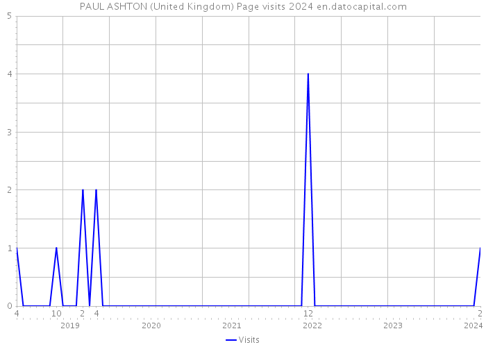 PAUL ASHTON (United Kingdom) Page visits 2024 