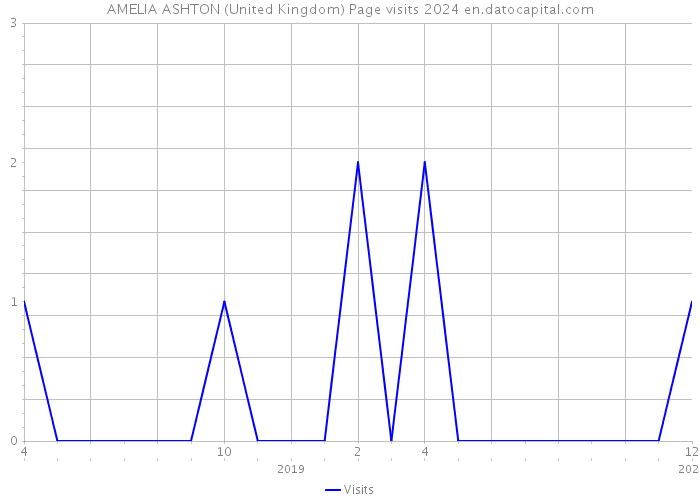 AMELIA ASHTON (United Kingdom) Page visits 2024 