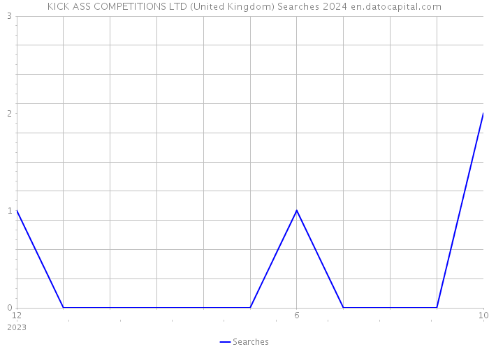 KICK ASS COMPETITIONS LTD (United Kingdom) Searches 2024 