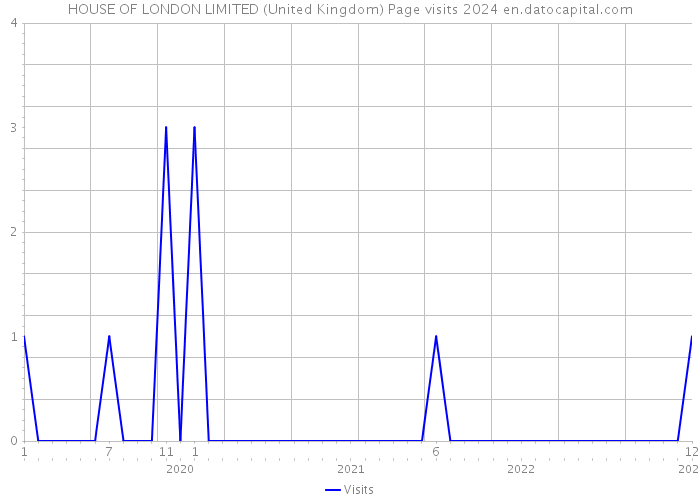 HOUSE OF LONDON LIMITED (United Kingdom) Page visits 2024 