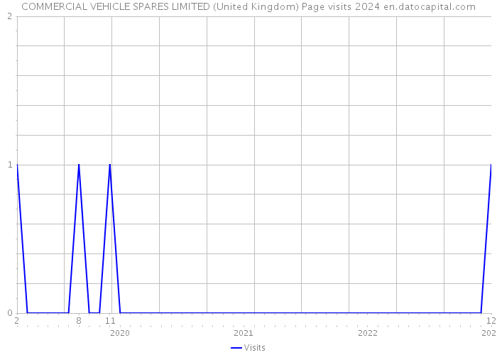 COMMERCIAL VEHICLE SPARES LIMITED (United Kingdom) Page visits 2024 