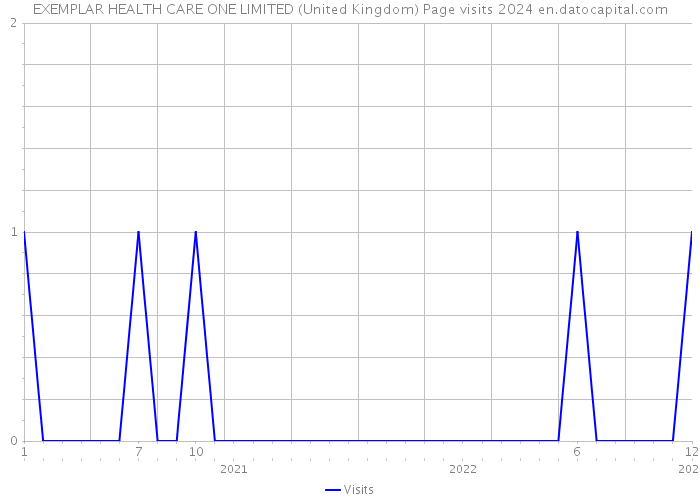 EXEMPLAR HEALTH CARE ONE LIMITED (United Kingdom) Page visits 2024 