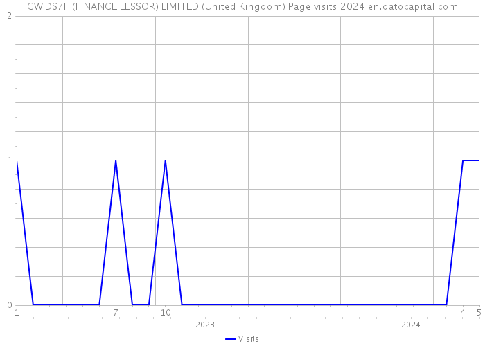 CW DS7F (FINANCE LESSOR) LIMITED (United Kingdom) Page visits 2024 