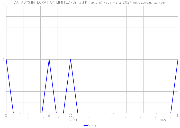 DATASYS INTEGRATION LIMITED (United Kingdom) Page visits 2024 