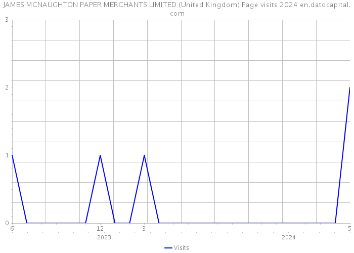 JAMES MCNAUGHTON PAPER MERCHANTS LIMITED (United Kingdom) Page visits 2024 