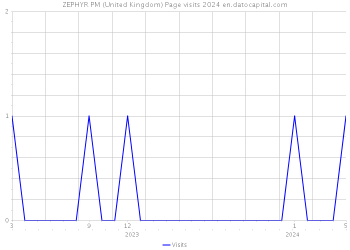 ZEPHYR PM (United Kingdom) Page visits 2024 