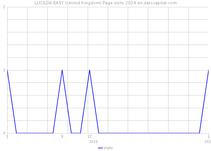 LUCILDA EASY (United Kingdom) Page visits 2024 