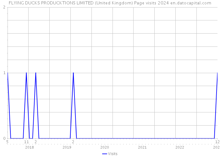 FLYING DUCKS PRODUCKTIONS LIMITED (United Kingdom) Page visits 2024 