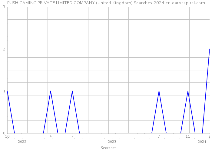 PUSH GAMING PRIVATE LIMITED COMPANY (United Kingdom) Searches 2024 