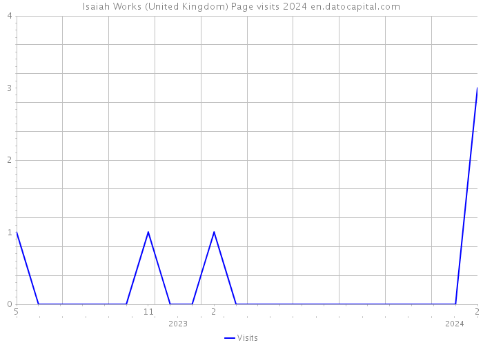Isaiah Works (United Kingdom) Page visits 2024 