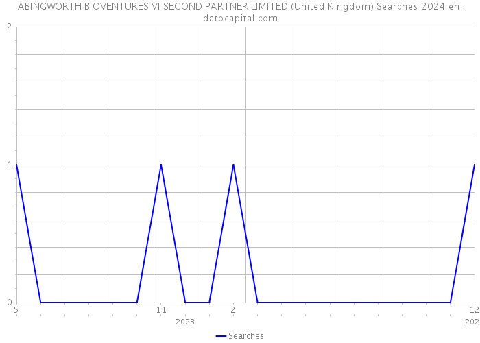 ABINGWORTH BIOVENTURES VI SECOND PARTNER LIMITED (United Kingdom) Searches 2024 