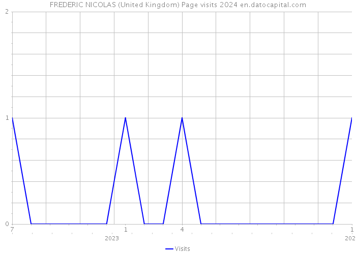 FREDERIC NICOLAS (United Kingdom) Page visits 2024 