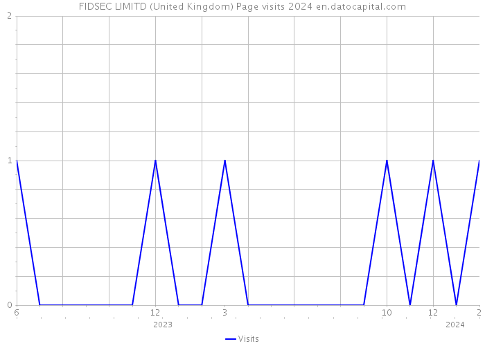 FIDSEC LIMITD (United Kingdom) Page visits 2024 