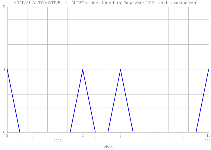 ARRIVAL AUTOMOTIVE UK LIMITED (United Kingdom) Page visits 2024 