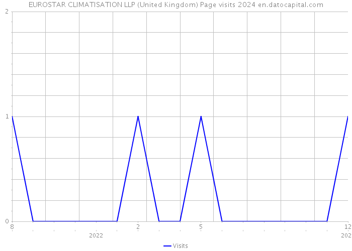 EUROSTAR CLIMATISATION LLP (United Kingdom) Page visits 2024 